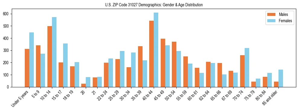 Bar chart showing the population distribution of US ZIP Code 31027 by age group and gender, based on 2023 ACS data.