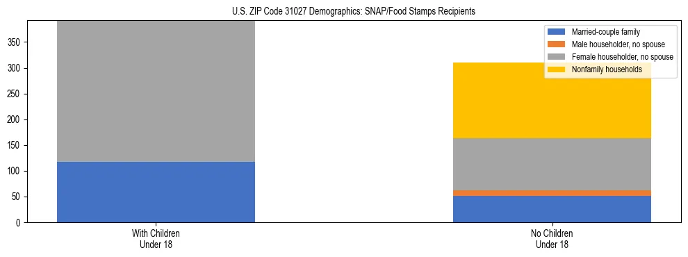 Stacked bar chart showing SNAP/Food Stamps recipient household composition by presence of children under 18 in US ZIP Code 31027, based on 2023 ACS data.