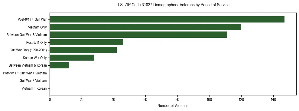 Horizontal bar chart showing veteran distribution by period of military service in US ZIP Code 31027, based on 2023 ACS data.