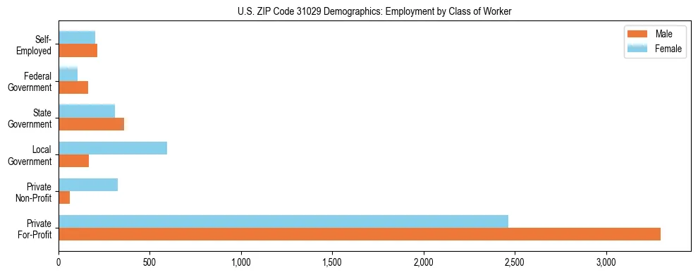 Horizontal bar chart showing employment distribution by class of worker and gender in US ZIP Code 31029, based on 2023 ACS data.