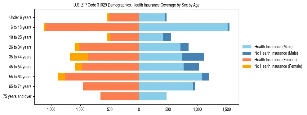 Pyramid chart showing health insurance coverage by age and sex in US ZIP Code 31029.