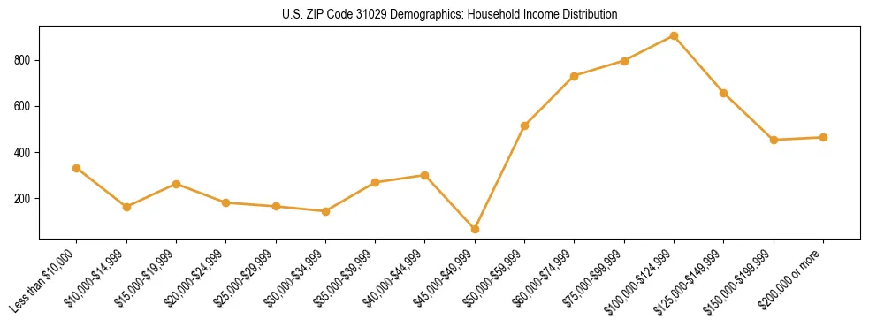 Horizontal bar chart showing household income distribution in US ZIP Code 31029.