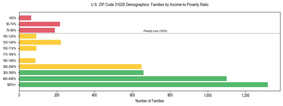 Horizontal bar chart showing family distribution by income-to-poverty ratio in US ZIP Code 31029, based on 2023 ACS data.