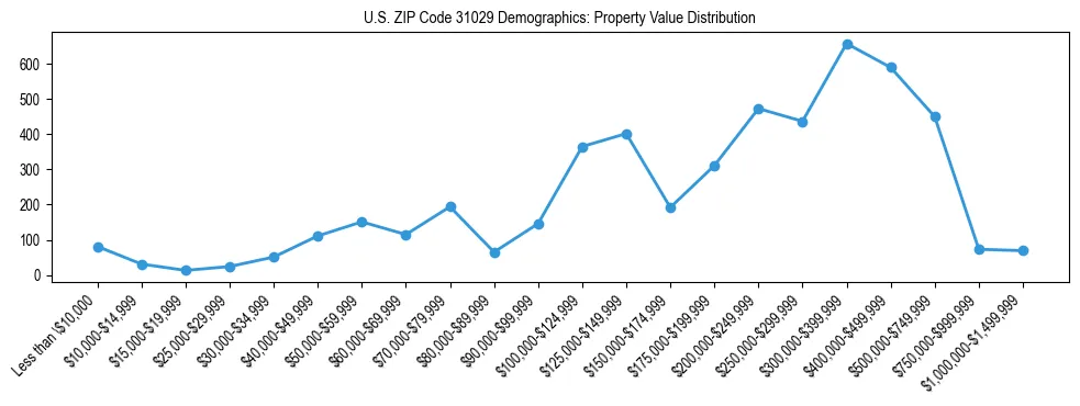 Line chart showing the distribution of property values for owner-occupied housing units in US ZIP Code 31029.