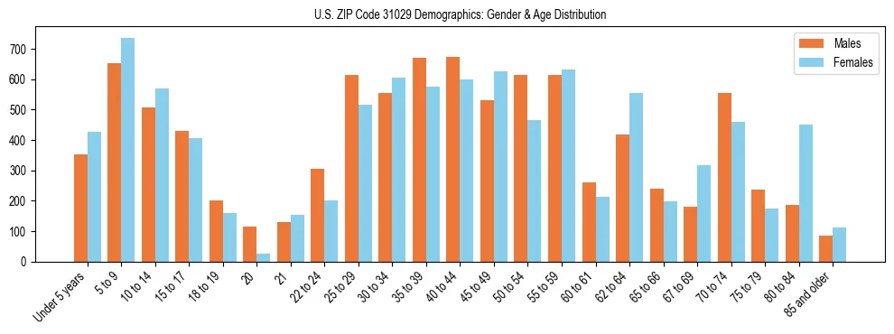 Bar chart showing the population distribution of US ZIP Code 31029 by age group and gender, based on 2023 ACS data.