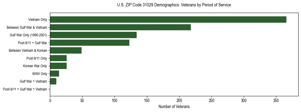 Horizontal bar chart showing veteran distribution by period of military service in US ZIP Code 31029, based on 2023 ACS data.