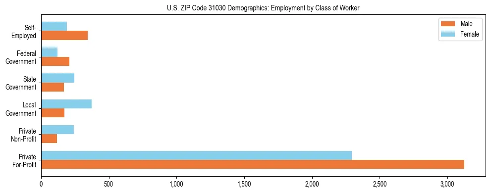 Horizontal bar chart showing employment distribution by class of worker and gender in US ZIP Code 31030, based on 2023 ACS data.
