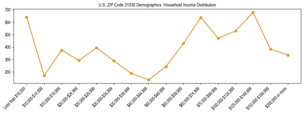 Horizontal bar chart showing household income distribution in US ZIP Code 31030.