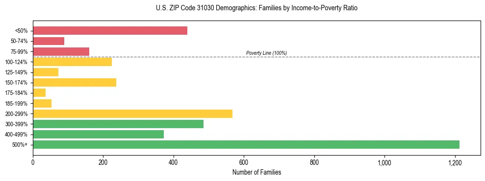 Horizontal bar chart showing family distribution by income-to-poverty ratio in US ZIP Code 31030, based on 2023 ACS data.