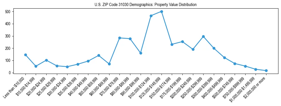 Line chart showing the distribution of property values for owner-occupied housing units in US ZIP Code 31030.