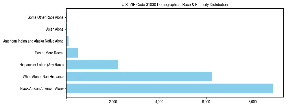 Race and Ethnicity Distribution Chart for US ZIP Code 31030