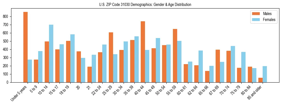 Bar chart showing the population distribution of US ZIP Code 31030 by age group and gender, based on 2023 ACS data.