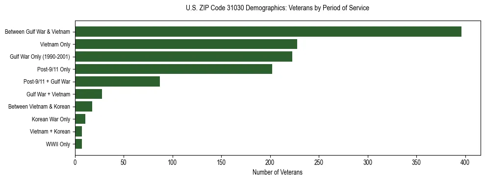 Horizontal bar chart showing veteran distribution by period of military service in US ZIP Code 31030, based on 2023 ACS data.