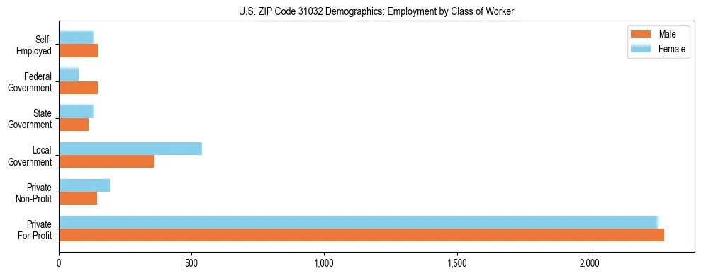 Horizontal bar chart showing employment distribution by class of worker and gender in US ZIP Code 31032, based on 2023 ACS data.