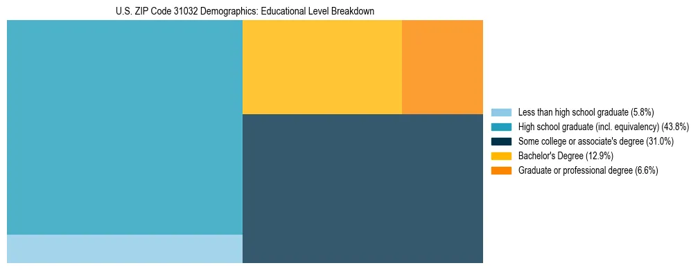 Treemap chart illustrating the educational attainment breakdown for population 25 years and over in US ZIP Code 31032.