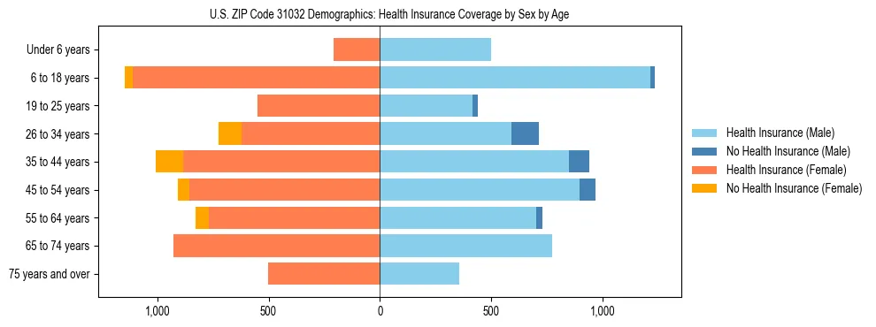 Pyramid chart showing health insurance coverage by age and sex in US ZIP Code 31032.