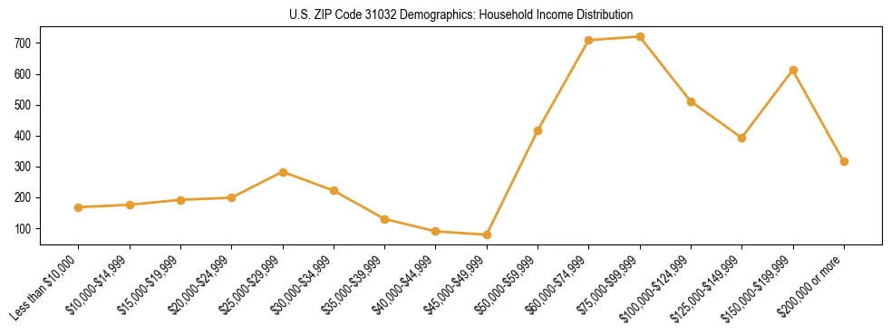 Horizontal bar chart showing household income distribution in US ZIP Code 31032.