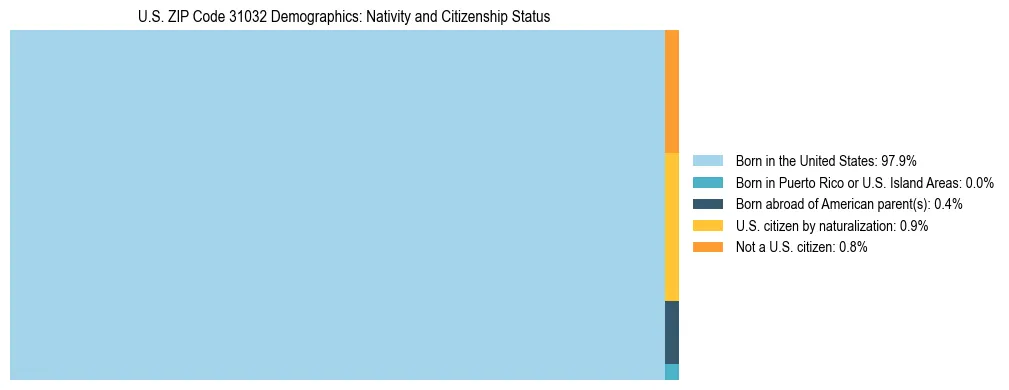 Treemap showing the population distribution by nativity and citizenship status in US ZIP Code 31032 based on U.S. Census data.
