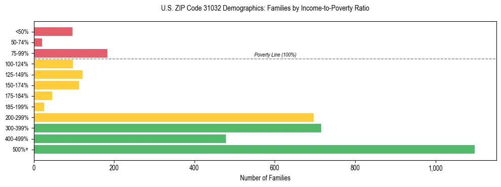 Horizontal bar chart showing family distribution by income-to-poverty ratio in US ZIP Code 31032, based on 2023 ACS data.