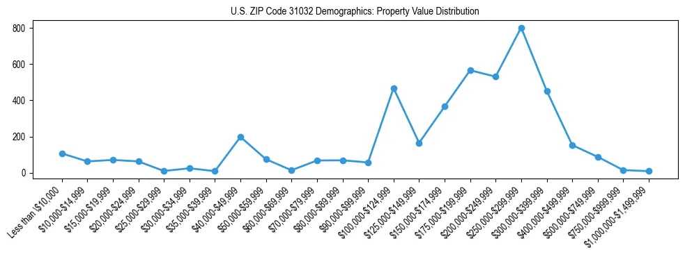 Line chart showing the distribution of property values for owner-occupied housing units in US ZIP Code 31032.