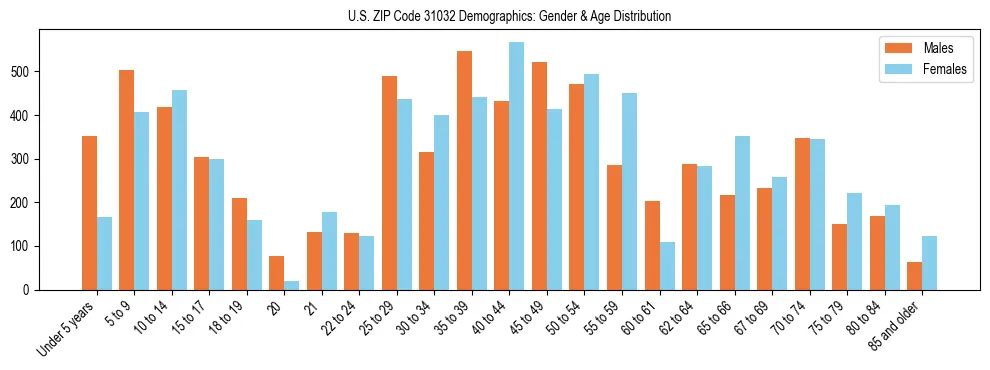 Bar chart showing the population distribution of US ZIP Code 31032 by age group and gender, based on 2023 ACS data.