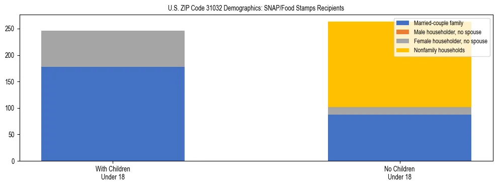 Stacked bar chart showing SNAP/Food Stamps recipient household composition by presence of children under 18 in US ZIP Code 31032, based on 2023 ACS data.