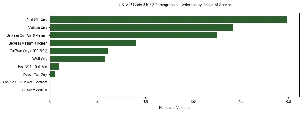 Horizontal bar chart showing veteran distribution by period of military service in US ZIP Code 31032, based on 2023 ACS data.