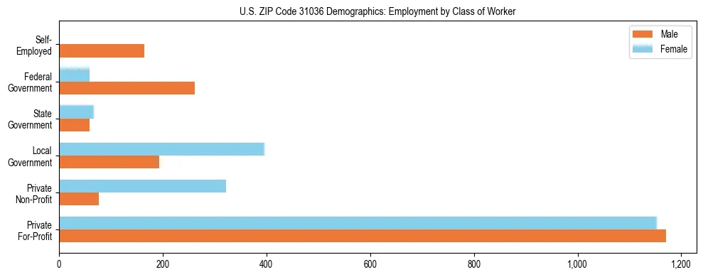 Horizontal bar chart showing employment distribution by class of worker and gender in US ZIP Code 31036, based on 2023 ACS data.