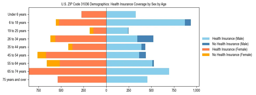 Pyramid chart showing health insurance coverage by age and sex in US ZIP Code 31036.