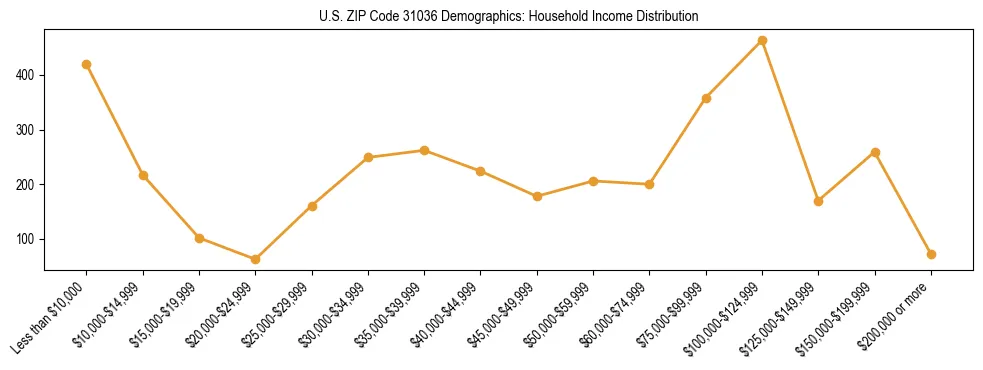 Horizontal bar chart showing household income distribution in US ZIP Code 31036.
