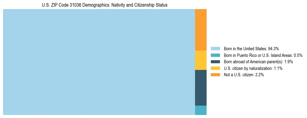 Treemap showing the population distribution by nativity and citizenship status in US ZIP Code 31036 based on U.S. Census data.