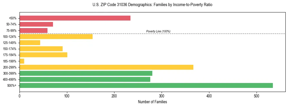 Horizontal bar chart showing family distribution by income-to-poverty ratio in US ZIP Code 31036, based on 2023 ACS data.