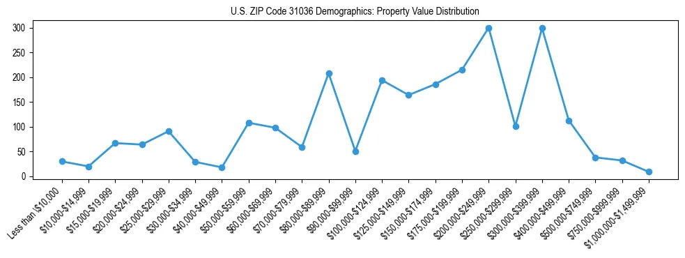 Line chart showing the distribution of property values for owner-occupied housing units in US ZIP Code 31036.