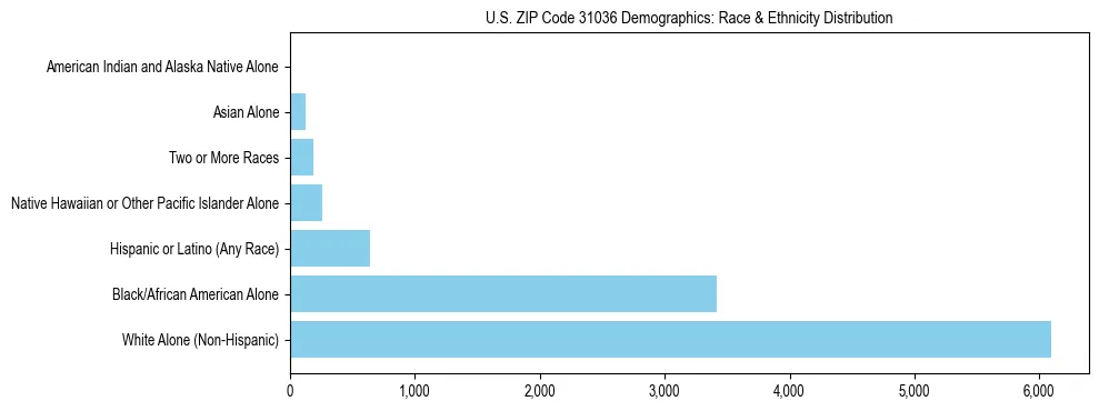 Race and Ethnicity Distribution Chart for US ZIP Code 31036