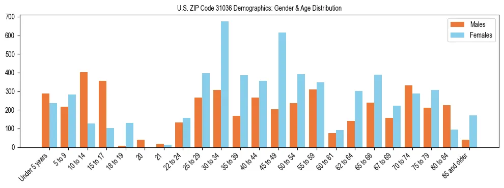Bar chart showing the population distribution of US ZIP Code 31036 by age group and gender, based on 2023 ACS data.