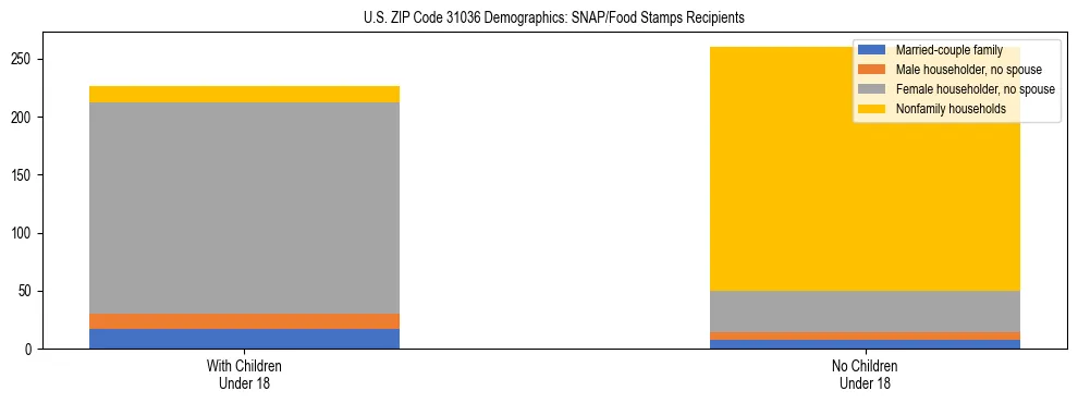 Stacked bar chart showing SNAP/Food Stamps recipient household composition by presence of children under 18 in US ZIP Code 31036, based on 2023 ACS data.