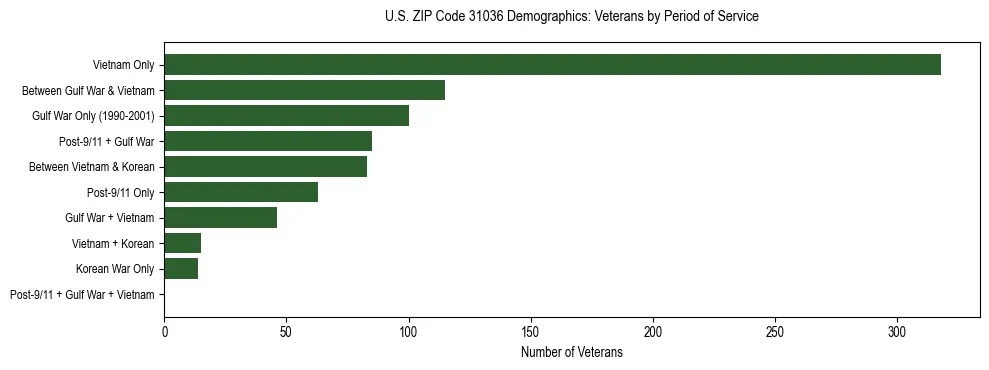 Horizontal bar chart showing veteran distribution by period of military service in US ZIP Code 31036, based on 2023 ACS data.