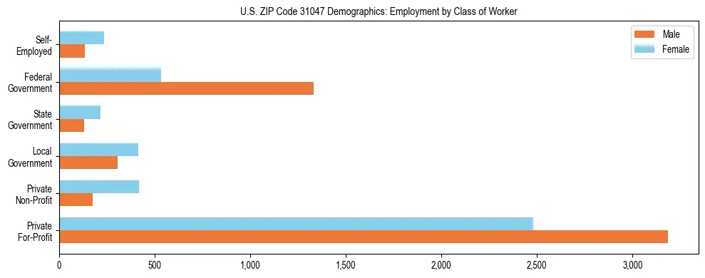 Horizontal bar chart showing employment distribution by class of worker and gender in US ZIP Code 31047, based on 2023 ACS data.