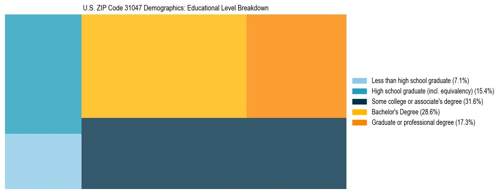Treemap chart illustrating the educational attainment breakdown for population 25 years and over in US ZIP Code 31047.