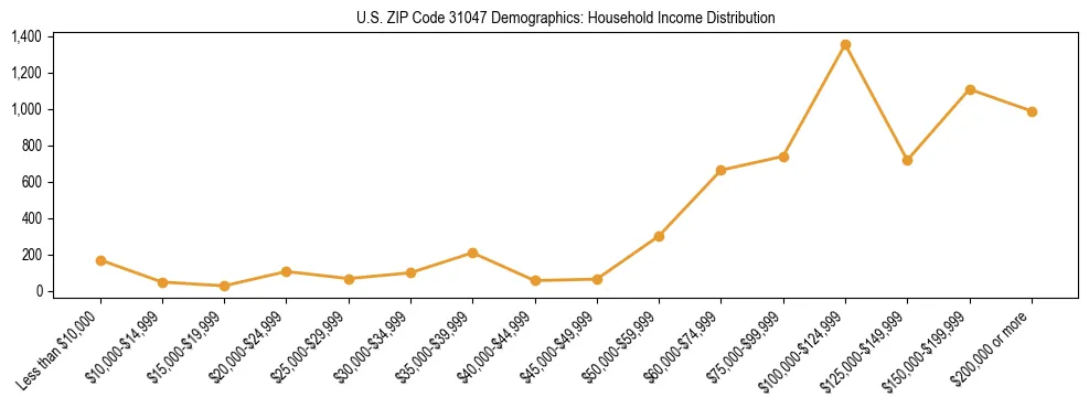 Horizontal bar chart showing household income distribution in US ZIP Code 31047.