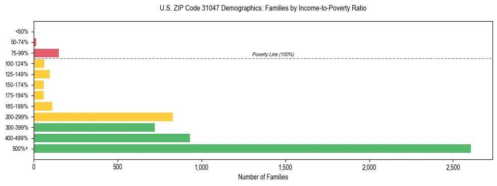 Horizontal bar chart showing family distribution by income-to-poverty ratio in US ZIP Code 31047, based on 2023 ACS data.