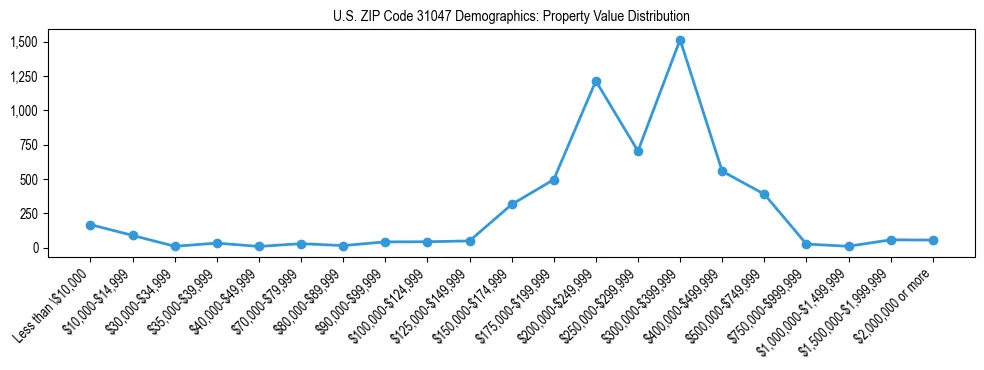 Line chart showing the distribution of property values for owner-occupied housing units in US ZIP Code 31047.