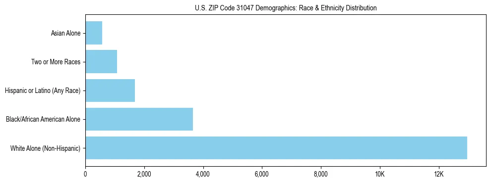 Race and Ethnicity Distribution Chart for US ZIP Code 31047