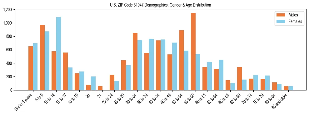 Bar chart showing the population distribution of US ZIP Code 31047 by age group and gender, based on 2023 ACS data.