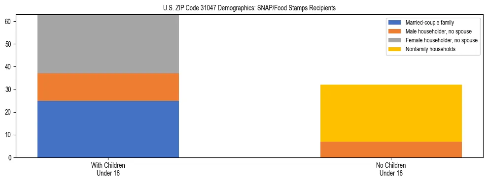 Stacked bar chart showing SNAP/Food Stamps recipient household composition by presence of children under 18 in US ZIP Code 31047, based on 2023 ACS data.