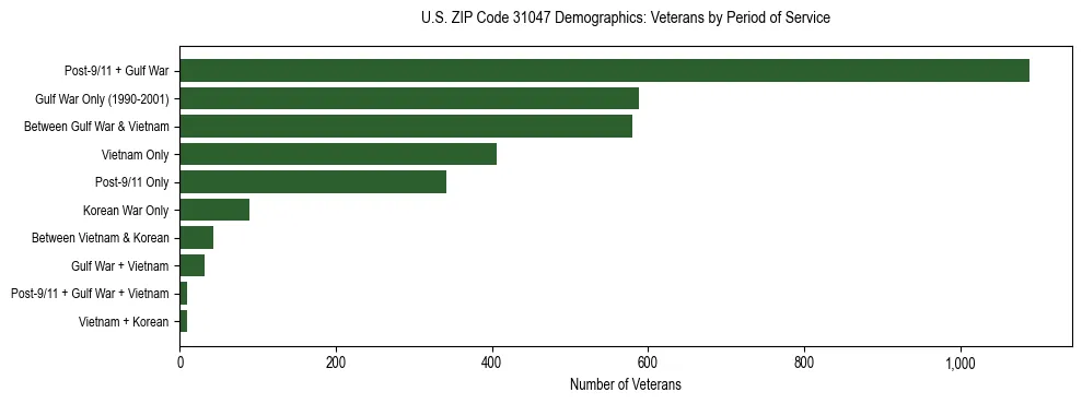 Horizontal bar chart showing veteran distribution by period of military service in US ZIP Code 31047, based on 2023 ACS data.