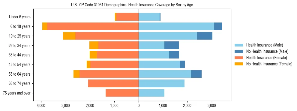 Pyramid chart showing health insurance coverage by age and sex in US ZIP Code 31061.