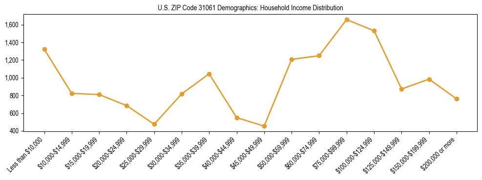 Horizontal bar chart showing household income distribution in US ZIP Code 31061.