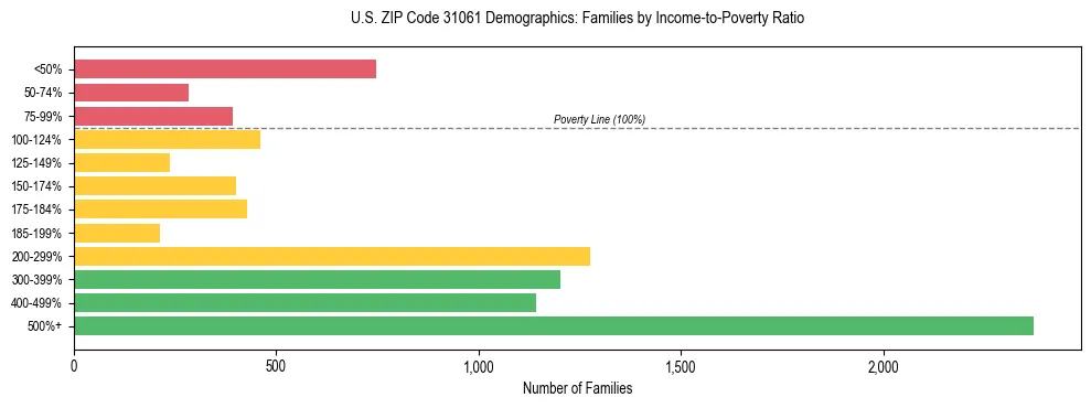 Horizontal bar chart showing family distribution by income-to-poverty ratio in US ZIP Code 31061, based on 2023 ACS data.