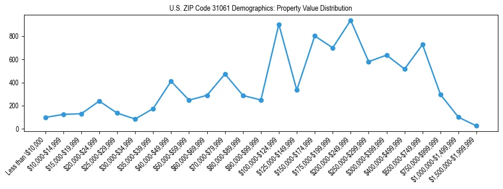 Line chart showing the distribution of property values for owner-occupied housing units in US ZIP Code 31061.